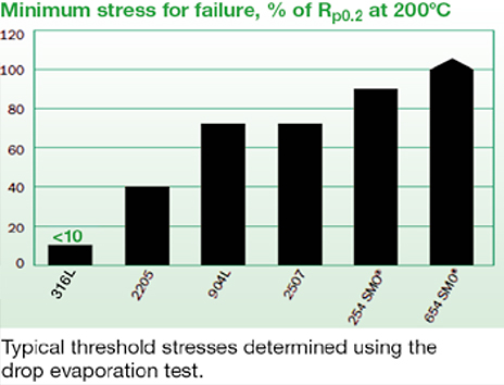 Corrosion Resistance